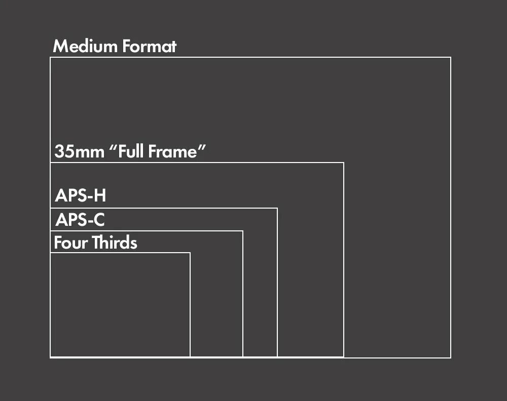 Матрица aps c. Aps-c матрица. full frame vs aps-c. aps-csuper 35mm что это. sony a7 m4 aps-csuper35 мм.