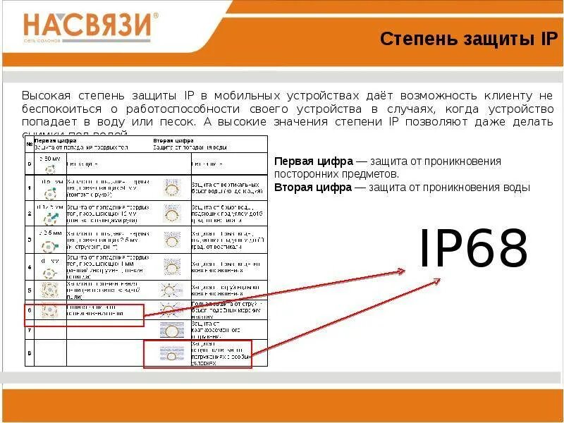 Степень защиты. Ip68 степень защиты. Ip68 степень защиты от воды. Ip65/68 степень защиты. Влагозащита степень защиты ip68.