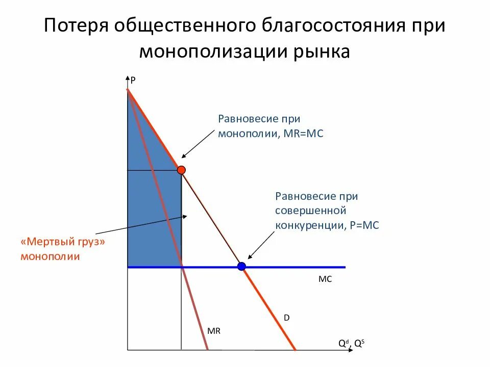 Потери мертвого груза при монополии. Общественные потери монополизации рынка.