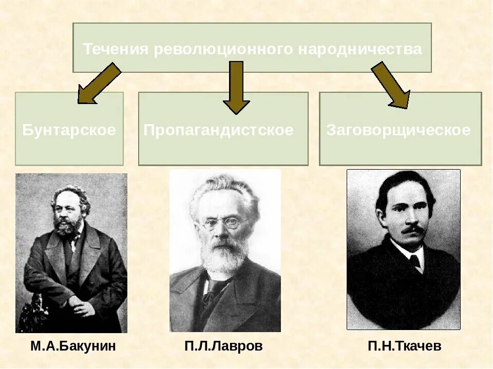 Народничество Бакунин Лавров Ткачев. Движение народничество 1870 Лидеры. Представители народничества 19 века. Идеологи народничества Бакунин Лавров Ткачев портреты. Методы бунтарского направления