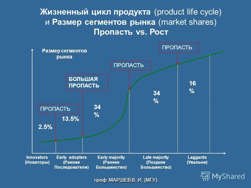 Жизненный цикл продукта. Этапы жизненного цикла продукта. Жизненный цикл продуктв. Анализ жизненного цикла продукта.