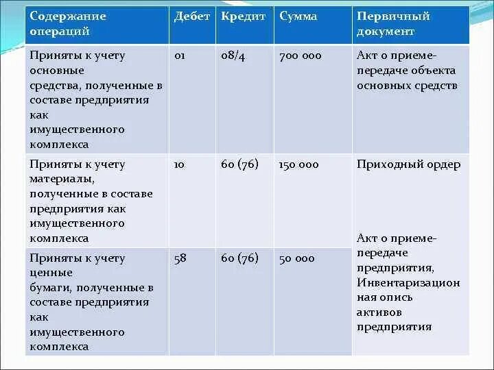 Содержание операции сумма дебете кредита. Первичный документ дебет 04 кредит 08-8. Содержание операция дебет первичный документ. Дебет 60 кредит 51 первичный документ. Операции дебет кредит сумма руб