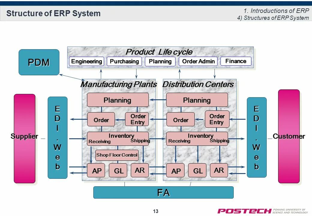 Модули ERP системы. ERP система схема. Структура ERP. Схема работы ERP системы. Состав erp системы s2