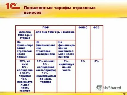 Код тарифа по страховым взносам 2024