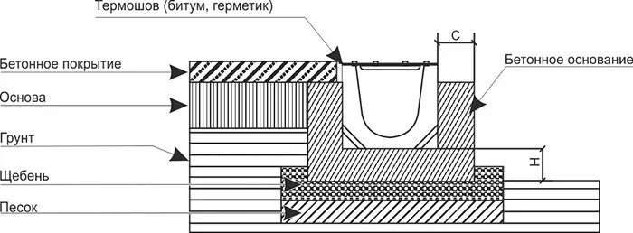 Устройство бетонного лотка. Схема установки телескопических лотков. Армирование водоотводных лотков. Лоток водоотводный бетонный схема армирования. Узел бетонная обойма лотка.