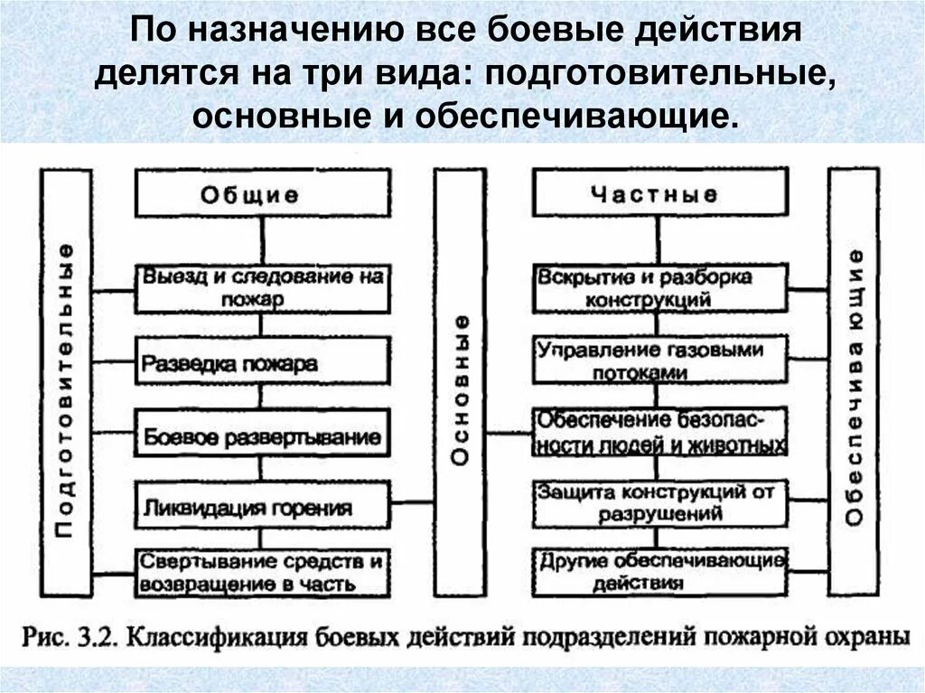 Классификация боевых действий. Виды боевых действий на пожаре. Основные формы боевых действий. Основы виды боевых действий. Назначение данного подразделения