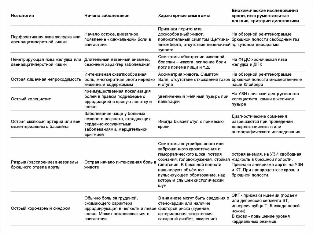 Дифференциальный диагноз острого панкреатита таблица. Дифф диагноз острого аппендицита. Диф диагноз язвенной болезни ДПК. Таблица дифференциальной диагностики острого аппендицита. Характер боли при холецистите