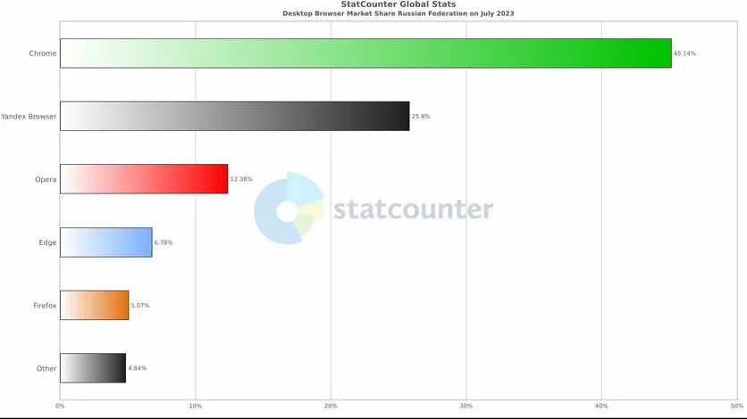Какой браузер был популярен в 2019 году. Топ браузеров. Самые популярные браузеры в мире 2023. Какими браузерами пользуются в России. Рейтинг браузеров в мире 2023.