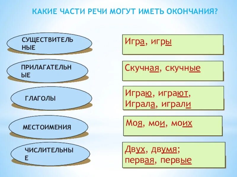 Какие слова без окончаний. Какие части речи имеют окончания. Какие части речи не имеют окончания. Какие части речи не могут иметь окончание. Нет окончания у части речи.