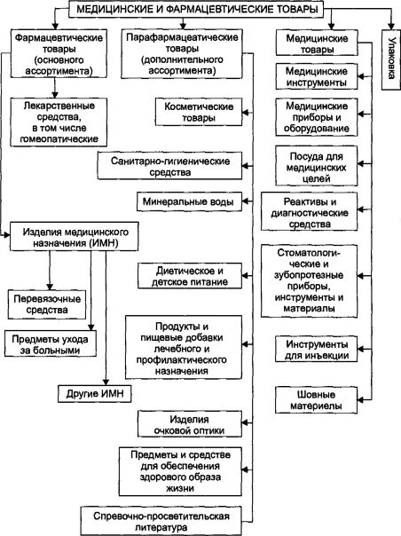 Классификация аптечных организаций. Классификация товаров аптечного ассортимента. Классификация фармацевтических товаров в аптеке. Классификация мед и фарм товаров. Классификация медицинских изделий в аптеке.