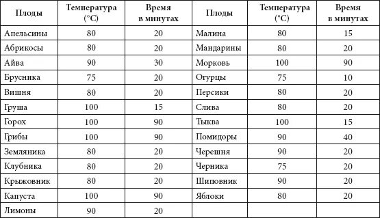 Время стерилизации в автоклаве. Таблица приготовления в автоклаве. Температура в автоклаве. Таблица приготовления тушенки в автоклаве.