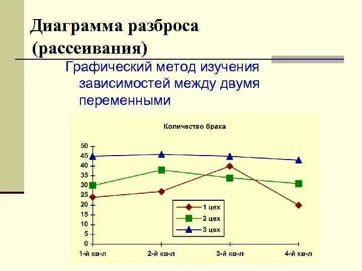 Диаграмма рассеивания 8 класс. Диаграмма разброса (диаграмма рассеивания). Методы контроля качества диаграммы разброса. Диаграмма разброса для оценки качества. Метод "диаграмма разброса";