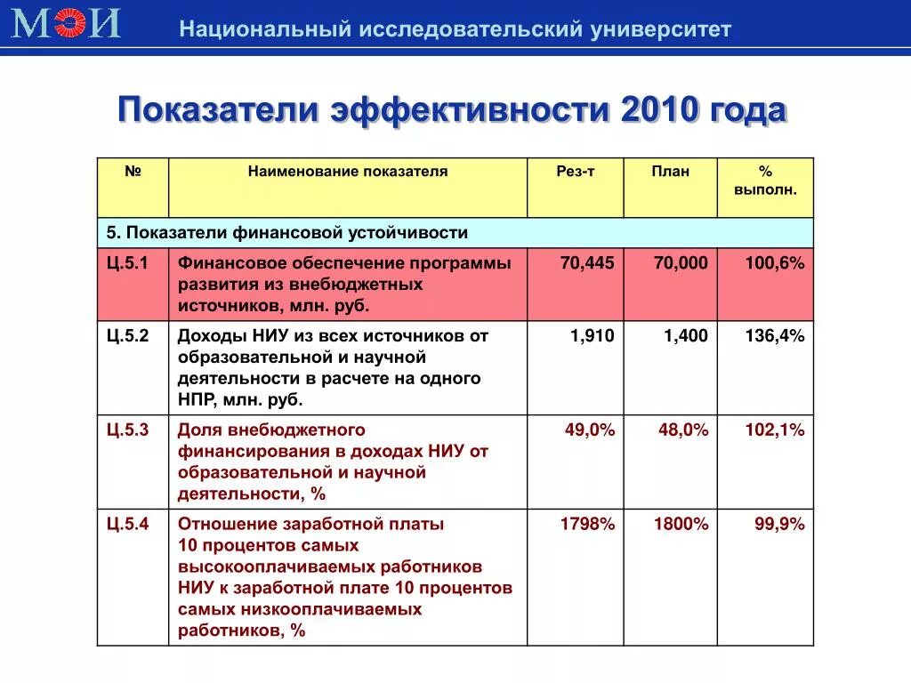 Анализ ключевых показателей эффективности. Ключевые показатели эффективности деятельности. Показатели эффективности работы. Ключевые показатели результативности. Показатели результативности и эффективности.