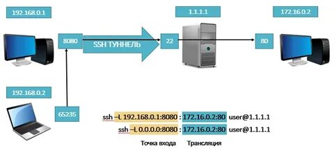 Ssh tunnel