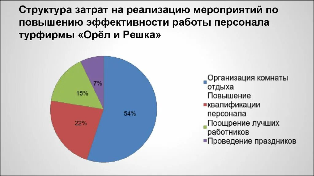 Затраты на реализацию мероприятий. Структура издержек турфирмы. Структура затрат на реализацию. Структура расходов турфирмы. Состав расходов на реализацию.