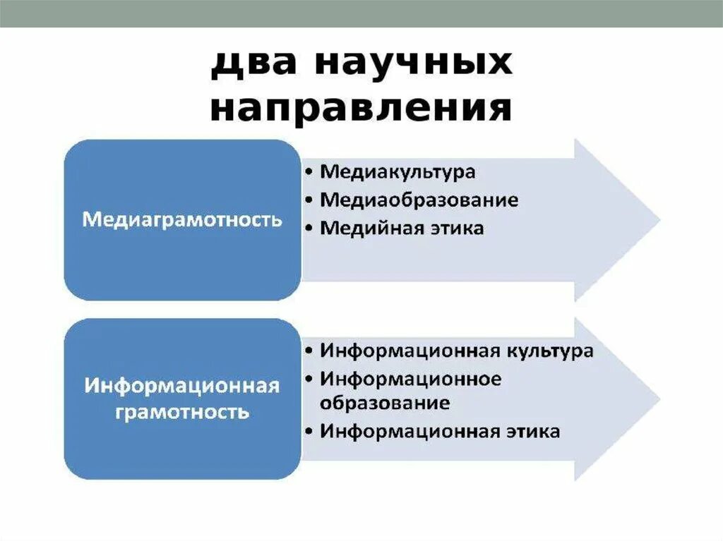 Медиа информационная грамотность. Медийной и информационной грамотности. Медиаграмотность и информационная культура. Информационная грамотность схема.