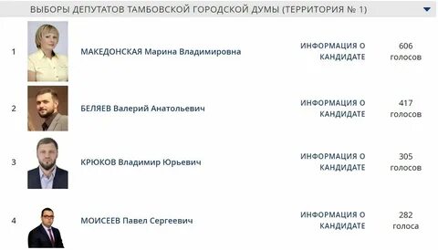 Кто победил в самаре сегодня на выборах