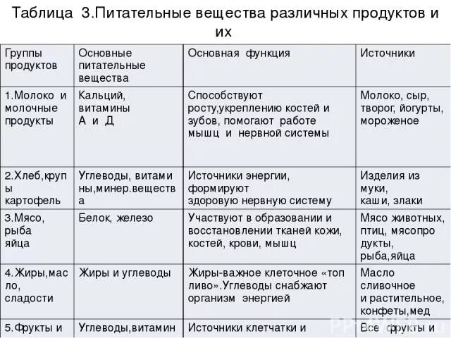 Питательные вещества таблица 8 класс биология. Питательные вещества и пищевые продукты таблица. Таблица питательные вещества и их функции. Роль основных пищевых веществ таблица.