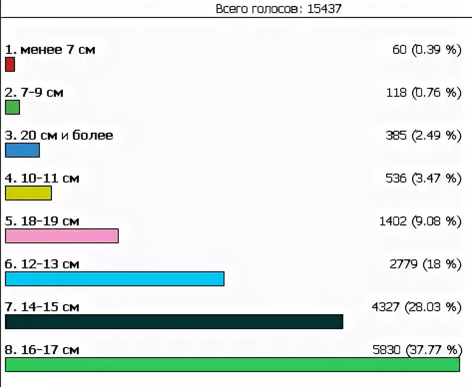 Сколько сантиметров удовлетворяет девушек. Идеальный размер мужского полового органа. 5 см удовлетворит любую женщину. Сколько сантиметров удовлетворяет девушек. Длина мужского достоинства.