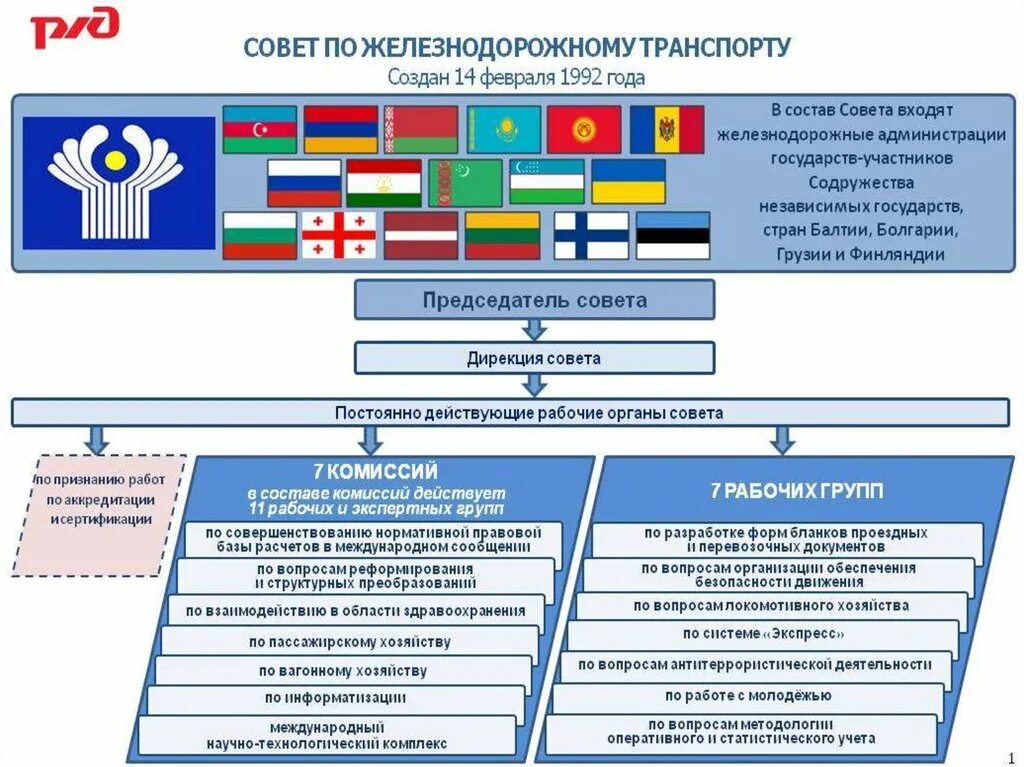 Структура СНГ схема. Органы управления СНГ. Совета по железнодорожному транспорту. Структура органов СНГ схема. Организации управления железнодорожным транспортом