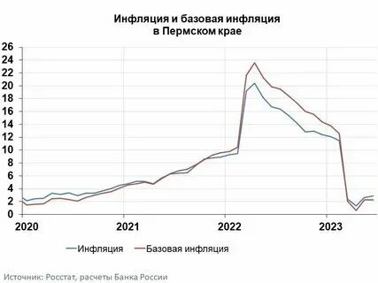 Инфляция с 2022 года по 2024