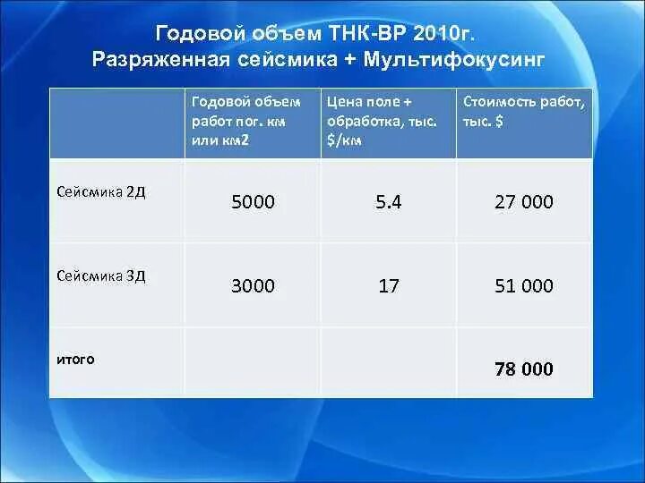 Как рассчитать годовой объем работ. Журнал объема работ. Годовой объем работ как посчитать. Как определяется годовой объем ремонтных работ. Как рассчитать годовой объем работ.