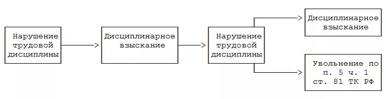 Кто привлекается к дисциплинарной ответственности. Порядок привлечения к дисциплинарной ответственности схема. Порядок привлечения к дисциплинарной ответственности схема. Привлечение к дисциплинарной ответственности работника. Привлечь к дисциплинарной ответственности.