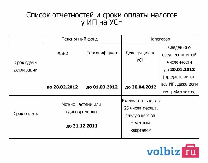 Когда ИП платит налоги по УСН 6. Когда ИП платит налоги по УСН. Когда платить налоги. Когда платить налоги ИП на УСН. Налоги ип усн 6 без работников 2024