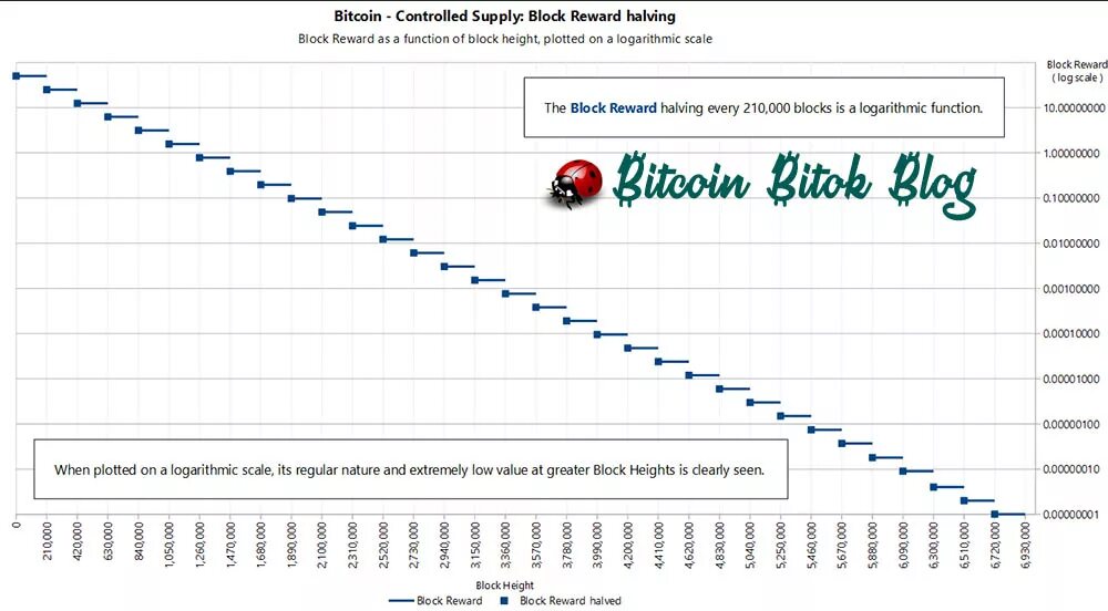 Halving bitcoin что это. Халвинги биткоина даты. Халвинги биткоина по годам таблица. Халвинг биткоина даты таблица. График награды за блок Bitcoin.