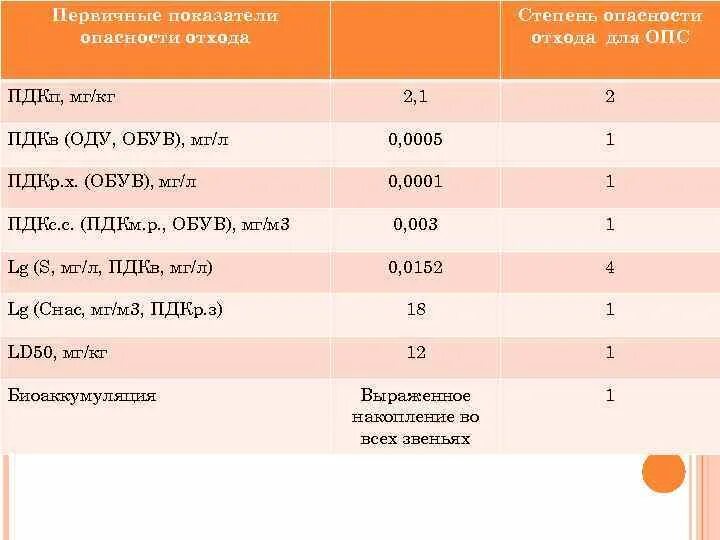 К какой степени опасности. Первичные показатели опасности компонента отхода. Первичные показатели опасности компонента отхода таблица. Класс опасности отхода для окружающей природной среды. Класс опасности для ОПС.