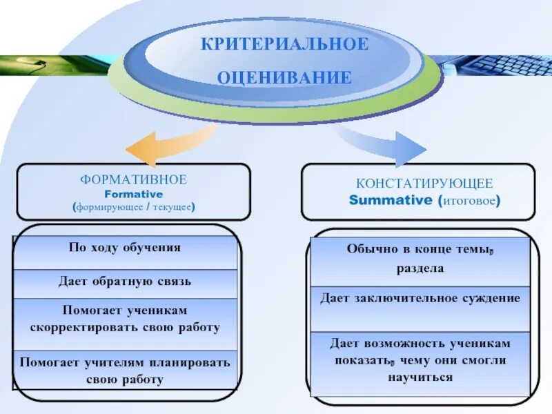 Критериальное оценивание. Критериальное оценивание в школе. Виды формирующего оценивания. Критериальное оценивание на уроках.