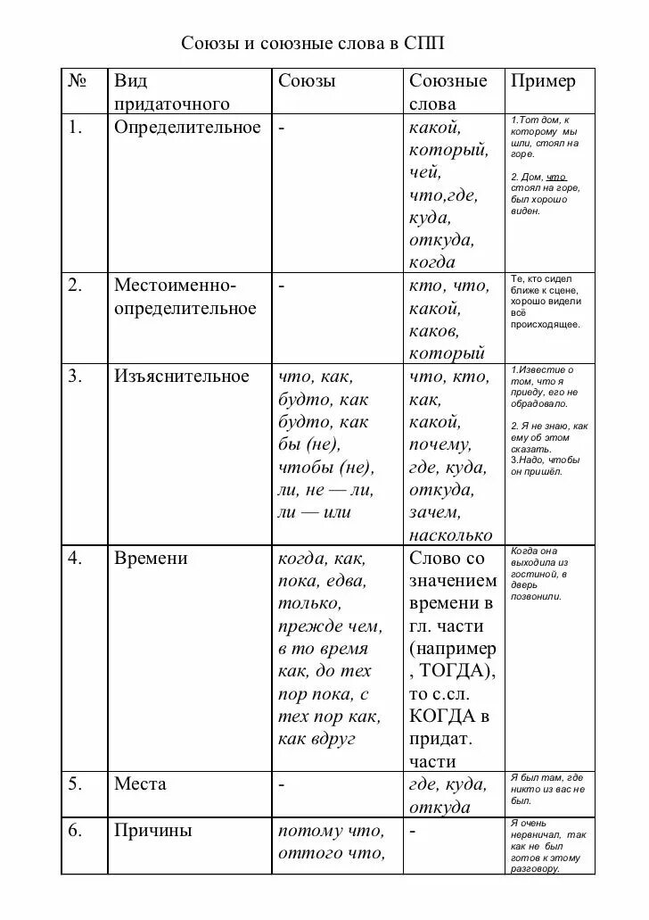 Местоимение для связи в сложноподчиненном предложении. Союзы и союзные слова в сложноподчиненном предложении. Союзы в сложноподчиненных предложениях таблица. СПП Союзы и союзные слова. Сложноподчиненное предложение Союзы.