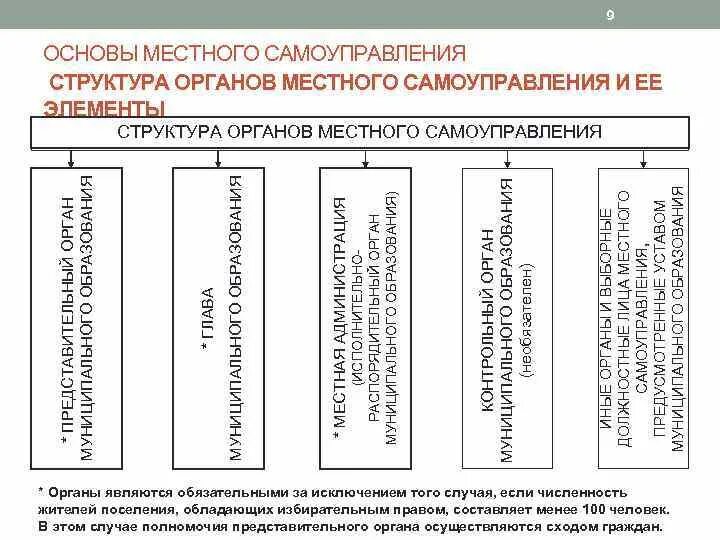 Основными органами самоуправления являлись. Структура местных органов власти РФ. Элементы структуры органов местного самоуправления. Структура органов местного самоуправления муниципального района. Структура системы местного самоуправления РФ.