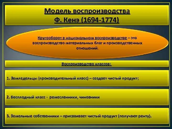 Модель общественного воспроизводства ф. Модель воспроизводства. Модель воспроизводства. Воспроизводство это в экономике. Модели воспроизводства экономической системы.