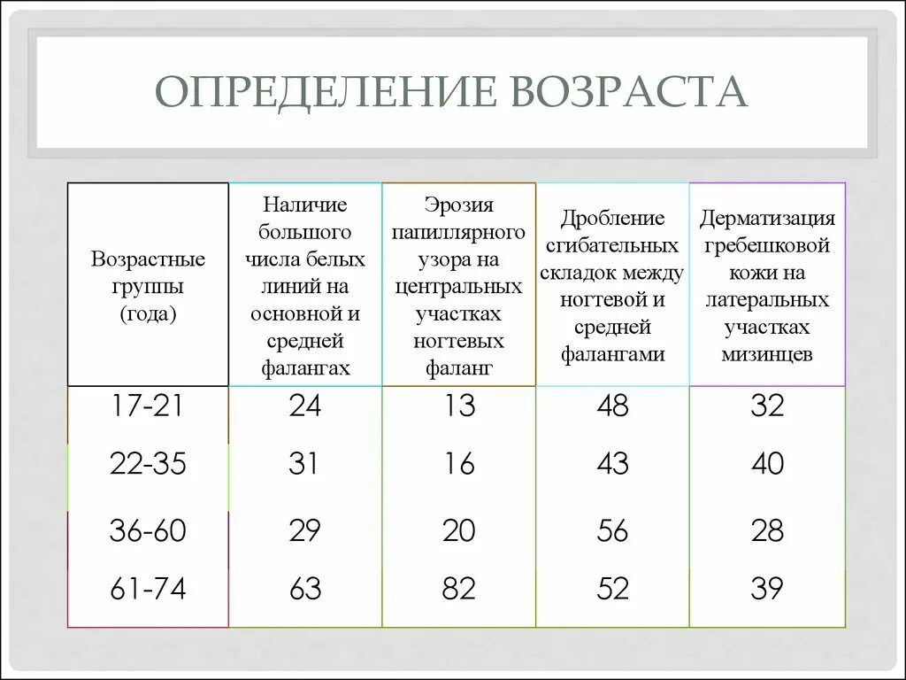 Определение возраста человека. Возрастной определение. Как определяется Возраст человека. Определение по возрасту человека.