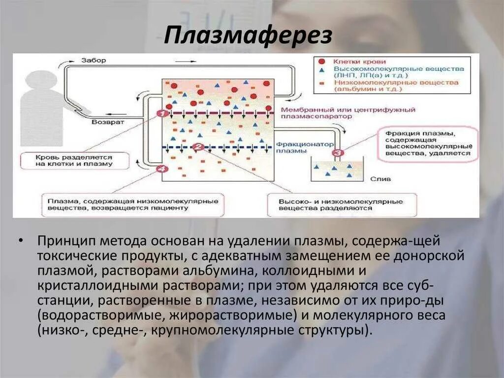 Безаппаратный плазмаферез. Схема проведения плазмафереза. Мембранный плазмаферез. Центрифужный плазмаферез аппарат. Мембранный плазмаферез противопоказания.