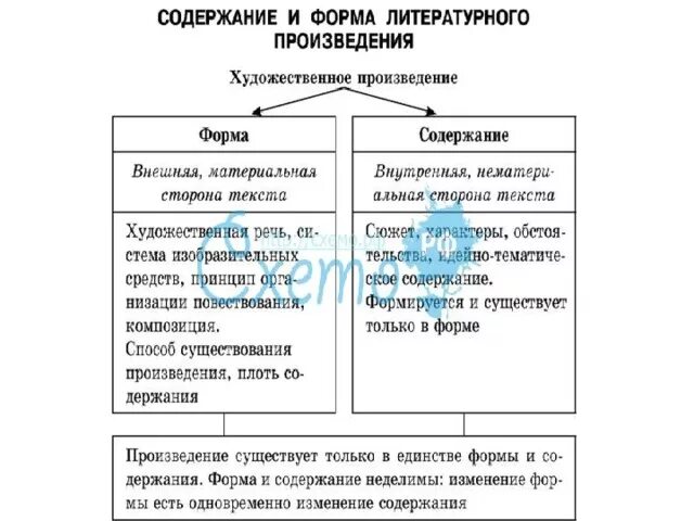 Опишите форму произведения. Форма художественного произведения это. Формы художественного произведения это в литературе. Форма и содержание литературного произведения 5 класс. Элементы содержания художественного произведения.