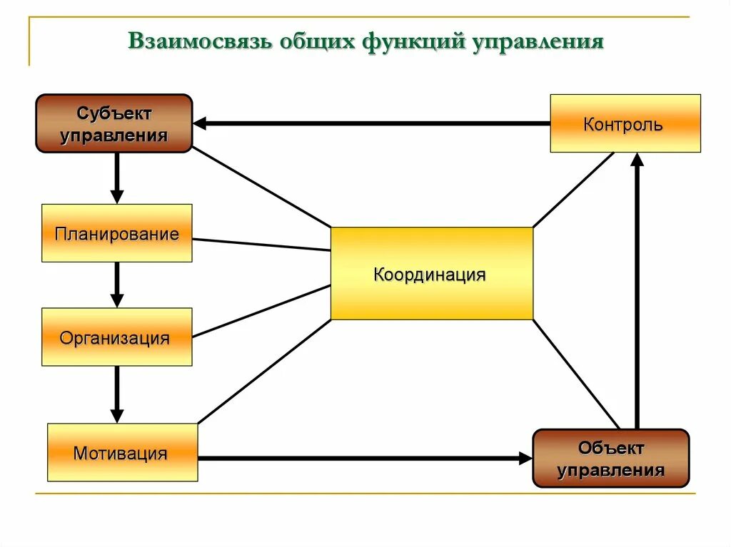 Координация системы управления. Схема взаимосвязи общих функций управления. Функции управления схема. Взаимосвязь функций управления. Взаимосвязь общих функций менеджмента.