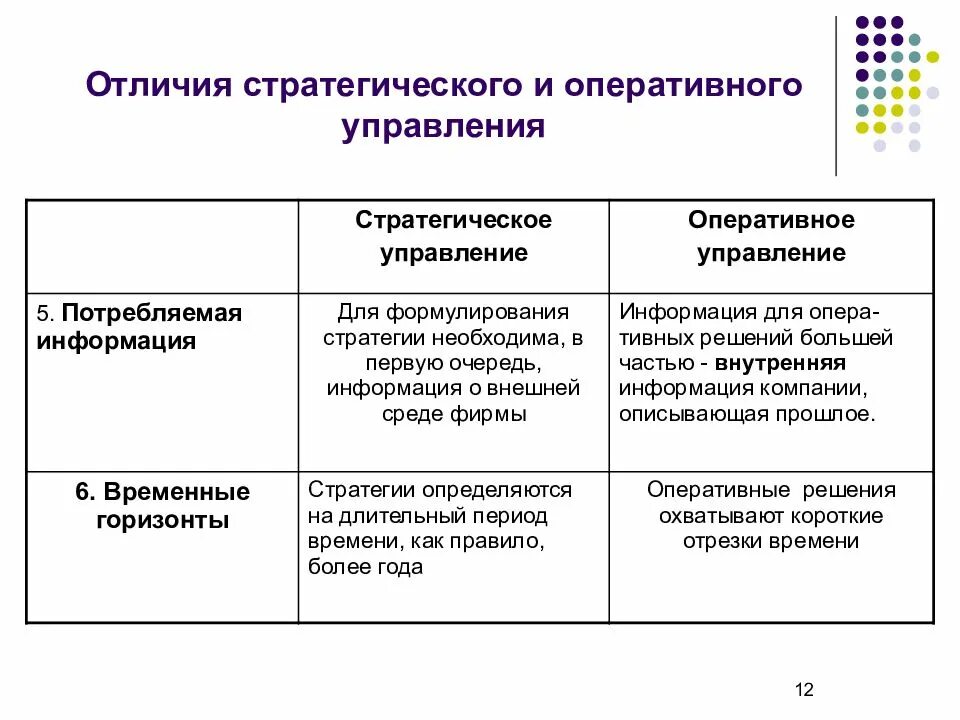 Характеристики оперативного и стратегического управления. Различия стратегического и тактического планирования. Сопоставление стратегического и оперативного управления. Стратегические тактические и оперативные решения. Менеджмент управление различие