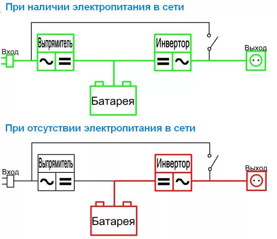 Работа источников бесперебойного питания. Электрическая схема подключения источника бесперебойного питания. Принцип работы ИБП схема. Схема включения источника бесперебойного питания в сеть.