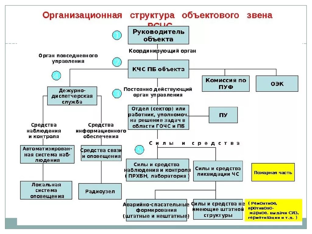 Комиссия по оповещению. Структурная схема объектового звена РСЧС организации. Структура органов РСЧС схема. Организационная структура гражданской обороны и РСЧС. Организационная структура РСЧС схема.