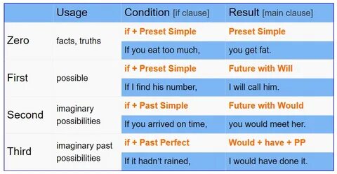 Conditionals past simple