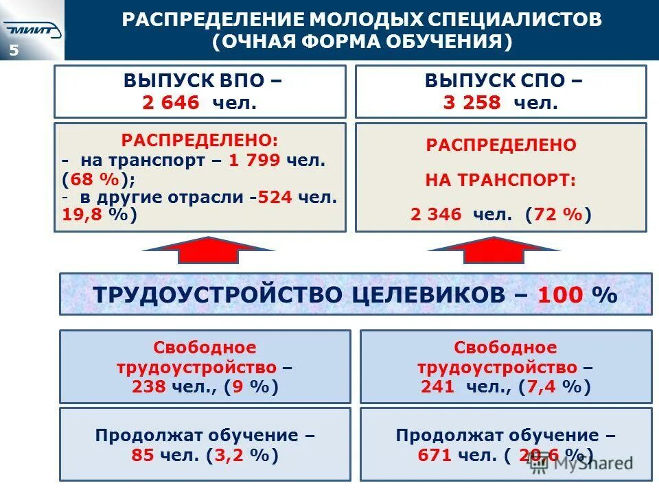 Распределение молодых специалистов. Распределение молодых специалистов