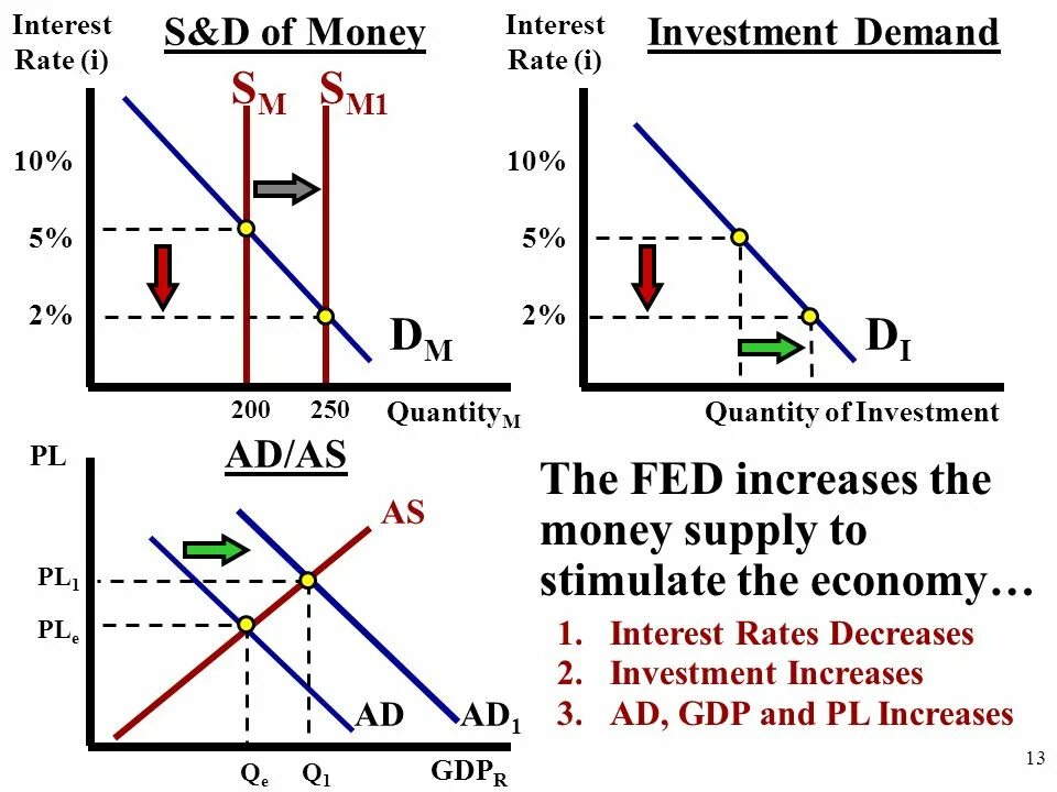 Money demand and money Supply. Interest rate. Supply and demand. Demand rate это.