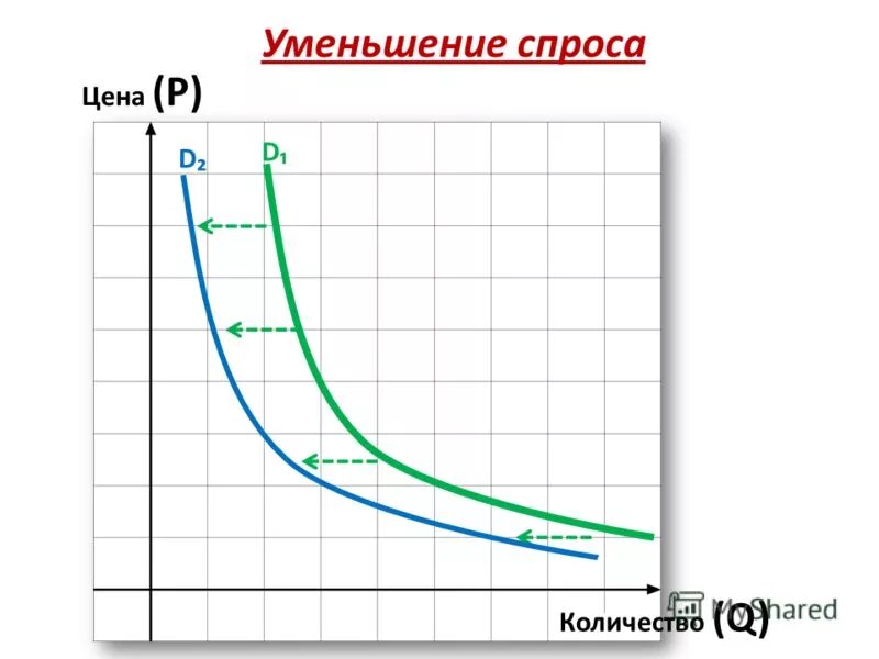 Уменьшение спроса. Уменьшение спроса