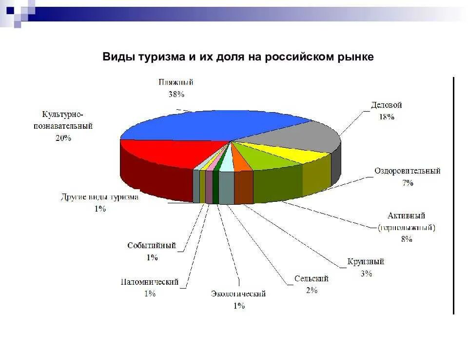 Структура туризма в России. Виды туризма. Виды культурного туризма. Статистика туризма.