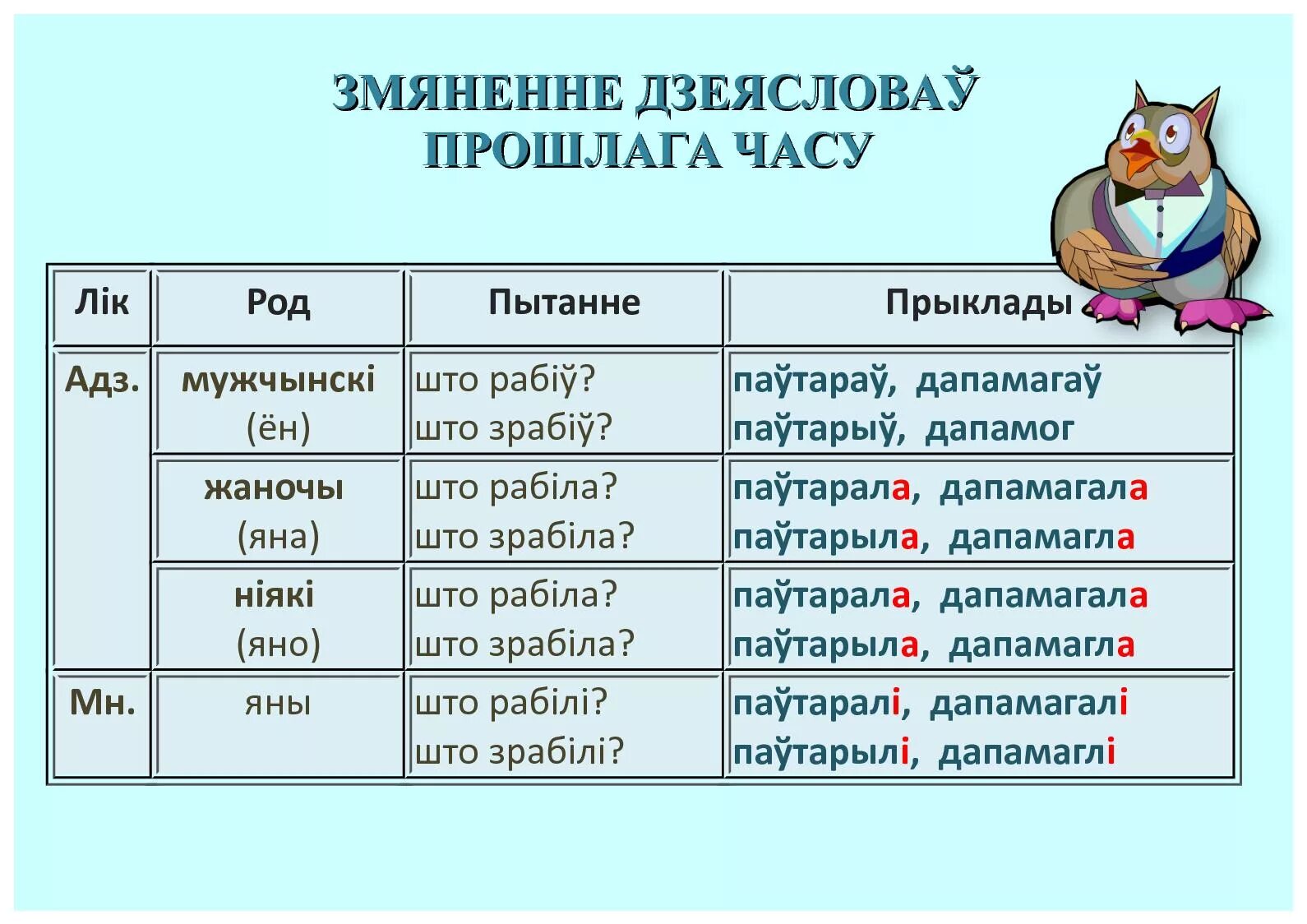 Прыметнік часціна мовы. Час дзеяслова у беларускай мове. Часціны мовы. Памятка па беларускай мове 5 клас. Канчаткі дзеясловаў прошлага часу.