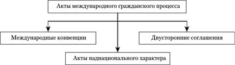 Акты гражданского процесса