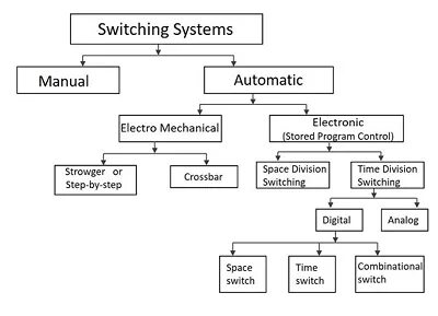 Switching systems