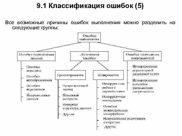 Типы программных ошибок. Типы программных ошибок